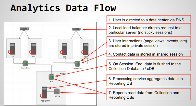 Sitecore 7.5 Analytics Data Flow